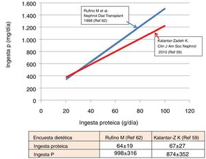Correlation between the intake of phosphate and protein, based on dietary surveys in hemodialysis patients.