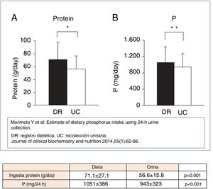 Association between intake of protein and phosphorus, assessed by dietary record (RD) and urinary collection (UC).