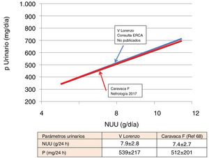 Correlation between urinary excretion of phosphorus and urinary urea nitrogen in patients with advanced chronic kidney disease. The slopes of the 2 series are totally superimposable.