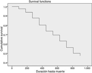 Survival curve of the cohort over the course of follow-up.