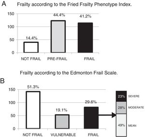 Prevalence of frailty according to the Fried Frailty Phenotype Index (A) and the Edmonton Frail Scale (B).