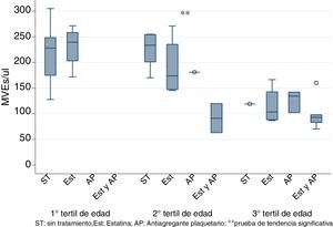 EMVs values stratifying the population by age tertiles. The statistical significance of the Ktau Trend test is indicated with two asterisks (**) and the outlayer values with this symbol (o). EMVs: endothelial microvesicles. Box plots indicate median and interquartile range.