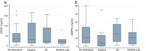 AOPP (a) and VEGF (b) values according to the treatment with statin or PA. Values of p<0.05 are indicated by an asterisk (*) and outlayer values with this symbol (o). AOPP: advanced protein oxidation products; VEGF: vascular endothelial growth factor; PA: platelet antiaggregants. Box plots indicate median and interquartile range.