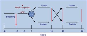 Study design. ADF: acetate dialysis fluid; R: randomization.