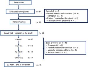 Flow chart of patients during the study.