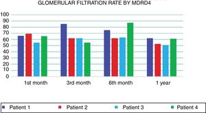 Evolution of post-transplant renal function during the first year, estimating GFR using the MDRD equation.