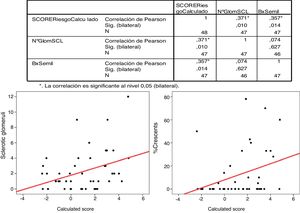Pearson's correlation for glomerular sclerosis and percentage of crescents with IgANPC (calculated score).