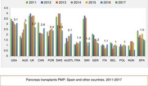 Pancreas transplant rate PMP in different countries in recent years.