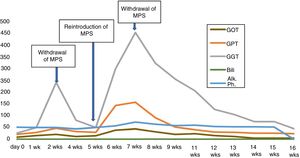 Biochemistry changes with mycophenolate sodium.