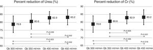 Urea and creatinine RRs with an MCO dialyzer of 1.7 m2 at different blood flows (ANOVA for repeated data).