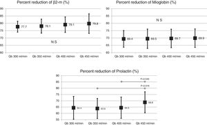 β2-microglobulin, myoglobin and prolactin RRs with an MCO dialyzer of 1.7 m2 at different blood flows (ANOVA for repeated data).