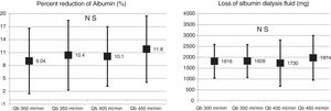 Albumin RR in blood and dialysate albumin loss in the 4 study situations, changing the blood flow (ANOVA for repeated data).