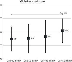 Global removal score with the change in blood flow (ANOVA for repeated data).