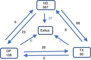 Diagram of patients one year after starting renal replacement therapy. PD: peritoneal dialysis; HD: hemodialysis; TX: kidney transplant.