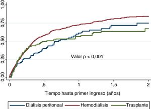 Time (in years) until the first admission according to starting technique of RRT, estimated by Kaplan-Meier (log-rank test). Admissions to start renal replacement therapy or receive a transplant is not included.