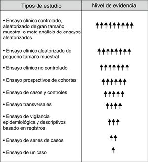 Types of studies in clinical research and level of scientific evidence.