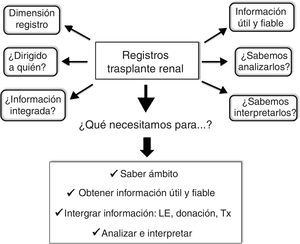 Questions and concepts to take into account in registries that are implemented in clinical practice.