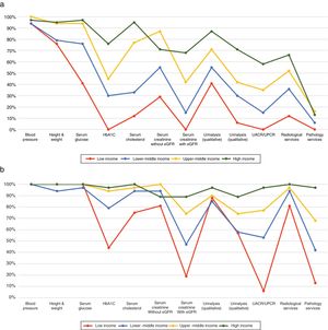 Health care services for identification and management of chronic kidney disease by country income level. (a) Primary care (i.e., basic health facilities at community levels [e.g., clinics, dispensaries, and small local hospitals]). (b) Secondary/specialty care (i.e., health facilities at a level higher than primary care [e.g., clinics, hospitals, and academic centers]). eGFR, estimated glomerular filtration rate; HbA1C, glycated hemoglobin; UACR, urine albumin-to-creatinine ratio; UPCR, urine protein-to-creatinine ratio. Data from Bello et al.4 and Htay et al.42