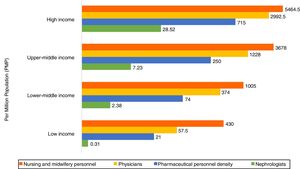 Nephrologist availability (density per million population) compared with physician, nursing, and pharmaceutical personnel availability by country income level. Pharmaceutical personnel include pharmacists, pharmaceutical assistants, and pharmaceutical technicians. Nursing and midwifery personnel include professional nurses, professional midwives, auxiliary nurses, auxiliary midwives, enrolled nurses, enrolled midwives, and related occupations such as dental nurses. A logarithmic scale was used for the x-axis [log(x+1)] because of the large range in provider density. Data from Bello et al.,4 Osman et al.,43 and the World Health Organization (for pharmaceutical personnel: http://apps.who.int/gho/data/view.main.PHARMS and http://apps.who.int/gho/data/node.main-amro.HWF?lang=en, for nursing and midwifery personnel: http://apps.who.int/gho/data/view.main.NURSES, for physicians: http://apps.who.int/gho/data/view.main.92000).44