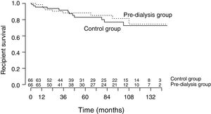 Kidney transplant recipient survival in the pre-dialysis and control groups (log-rank; p = 0.730).