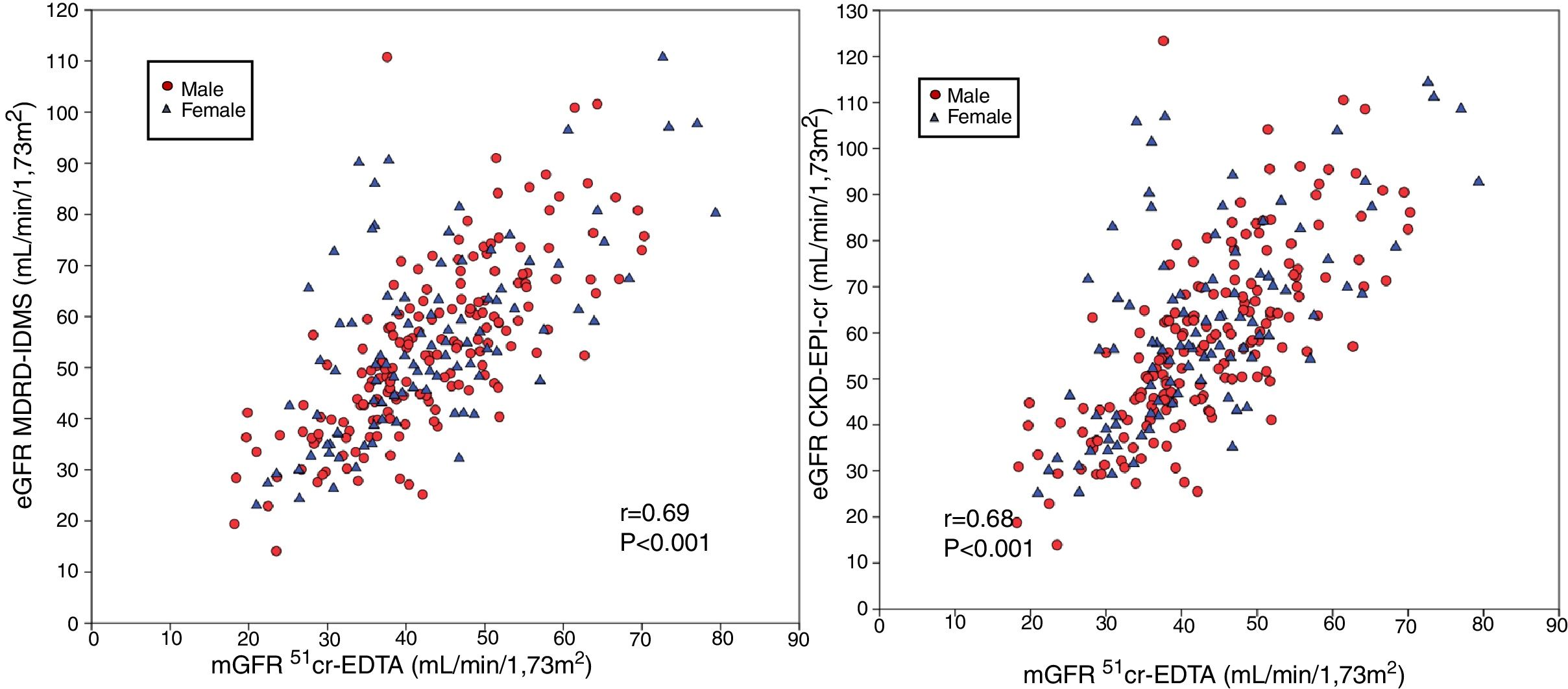 Mdrd Rfg Comparison of MDRD equations and the old equations CKD-EPI against new ...