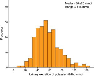 Histogram of frequency distribution of total urinary potassium measured in 24-hour urine samples.