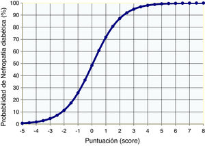 Graphical representation of probability of diabetic nephropathy according to logistics and the value obtained by the scoring system.
