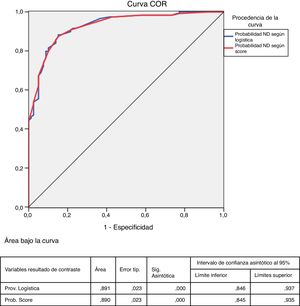 The receiver operator curve (ROC) to calculate the probability of diabetic nephropathy (DN) based on logistics and according to the points score.