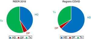 Prevalence of modalities of TRS. HD: hemodialysis; PD: peritoneal dialysis; Tx: kidney transplant.