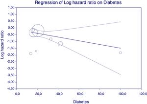 Meta-regression: Regression line (and 95% CI) of Log hazard ratio on Diabetes.