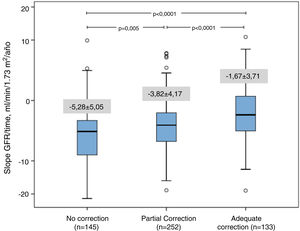 Graphical representation (box plot) of CKD progression according to subgroups: no correction, partial or complete correction of metabolic acidosis. Student's t-test (p value) from the comparison between the subgroups.