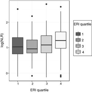 log(NLR) vs. ERI quartiles.