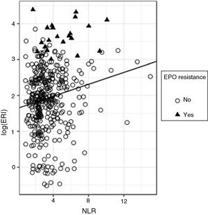 Regression analysis between log(ERI) and NLR.