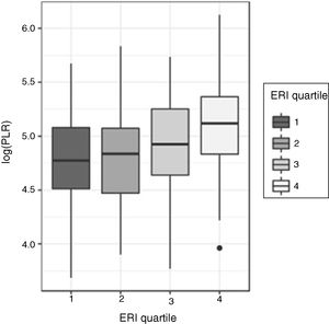 log(PLR) vs. ERI quartiles.