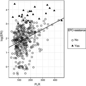 Regression analysis between log(ERI) and PLR.