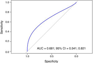 ROC curve which analyses the capacity of the PLR to predict erythropoietin resistance.