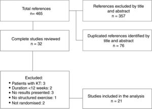 Flow diagram of the selection of the articles included.