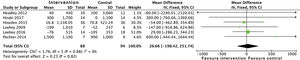 Meta-analysis of the effect of aerobic exercise interventions combined with resistance exercise on proteinuria (mg/g and mg/24h).