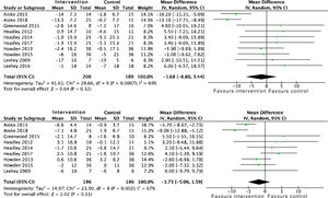 Meta-analysis of the effect of aerobic exercise interventions combined with strength training on systolic and diastolic blood pressure (mmHg).