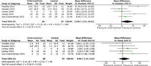 Meta-analysis of the effect of aerobic exercise interventions combined with strength training on LDL and HDL levels (mg/dl).