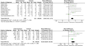 Meta-analysis of the effect of aerobic exercise interventions combined with resistance training on aerobic capacity (peak oxygen uptake in the stress test, ml/kg/min.) and functional capacity (6MWT, metres).