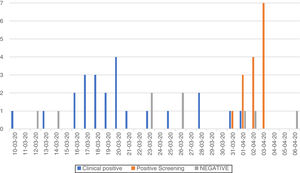 Daily evolution of PCR-SARS-CoV-2 where the positive and negative cases are collected. Positive by clinical simptoms and the positive detected by screening.
