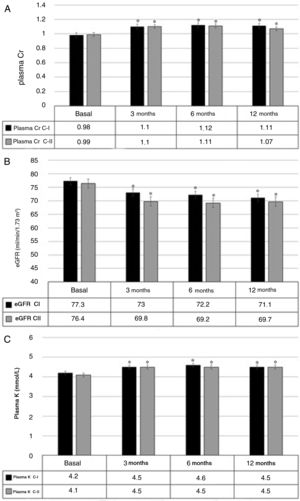 Change in plasma creatinine (A), estimated glomerular filtration (B) and plasma potassium (C) during the treatment with spironolactone. C-I: retrospective cohort; C-II: prospective cohort; Cr: Creatinine; e GFR: estimated glomerular filtration rate; K: Potassium. *p<0.05 vs. basal.