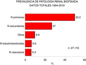 Prevalence of nephropathies by groups.