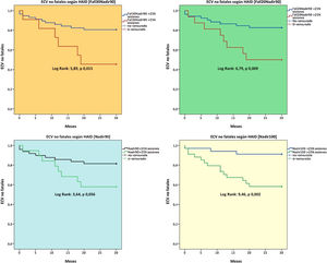Non-fatal cardiovascular events according to intradialytic hypotension. CVEs: cardiovascular events; IDH: intradialytic hypotension.