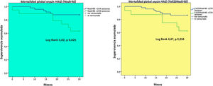 Overall mortality according to intradialytic hypotension. IDH: intradialytic hypotension.