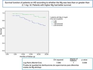 Survival function of patients on HD according to whether the Mg was less than or greater than 2.1 mg/dl. Patients with higher Mg had better survival.