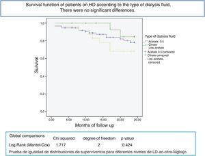 Survival function of patients on HD according to the type of dialysis fluid. There were no significant differences.