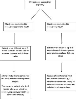 Flow chart of participants.