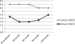 HbA1C changes of patients during 12 month follow up.